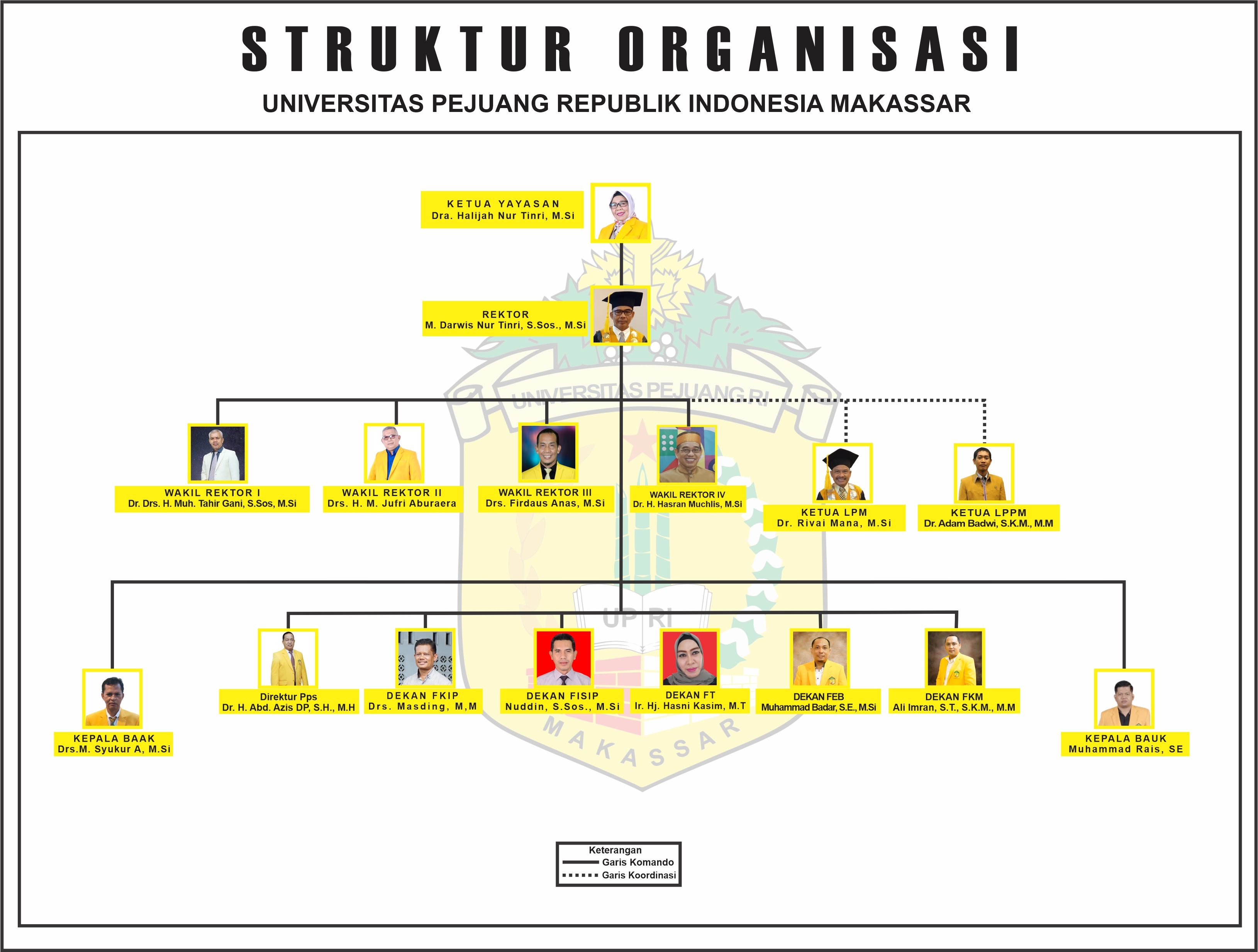 Struktur Organisasi Universitas Perjuang Republik Indonesia